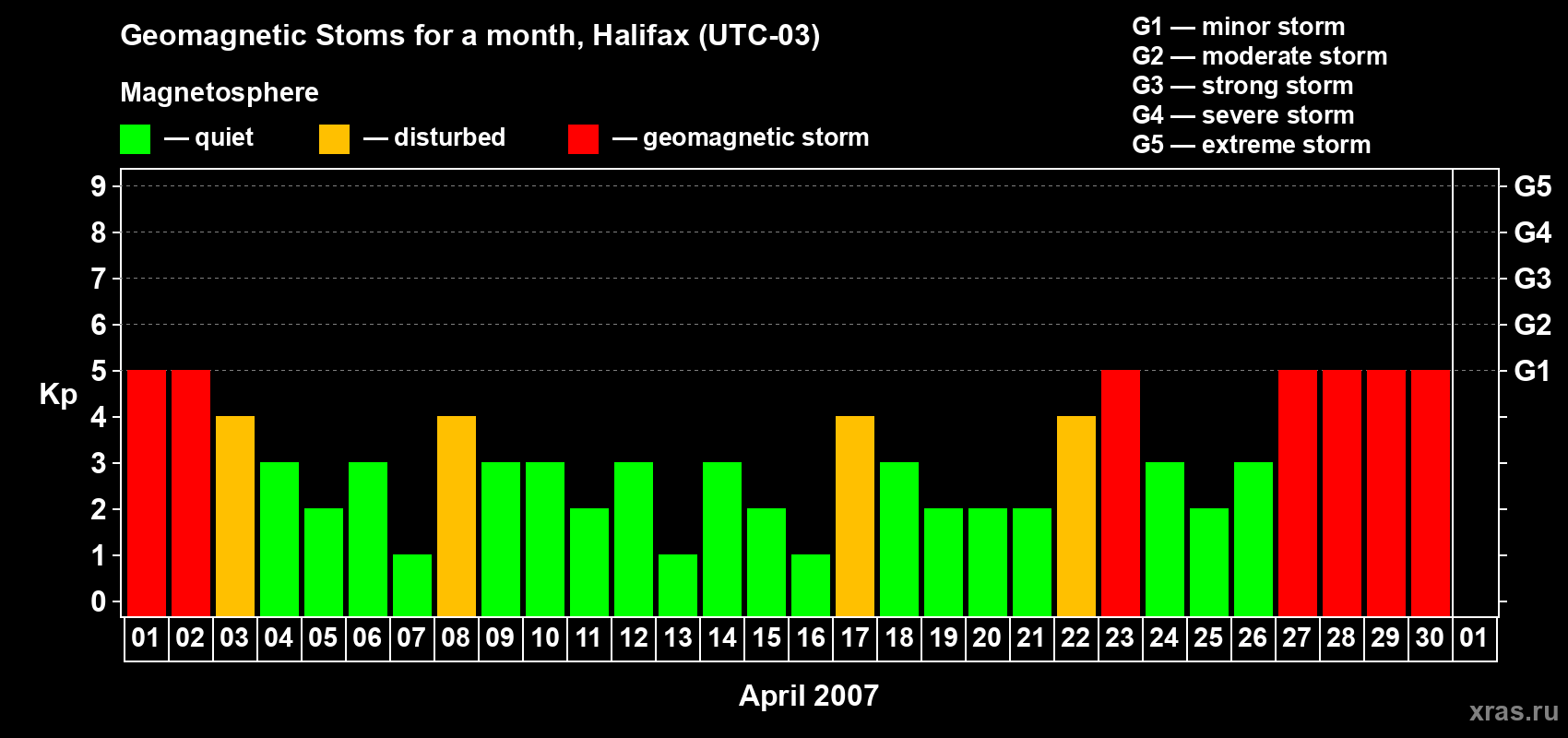 Changes in the maximum daily geomagnetic index Kp in April 2007