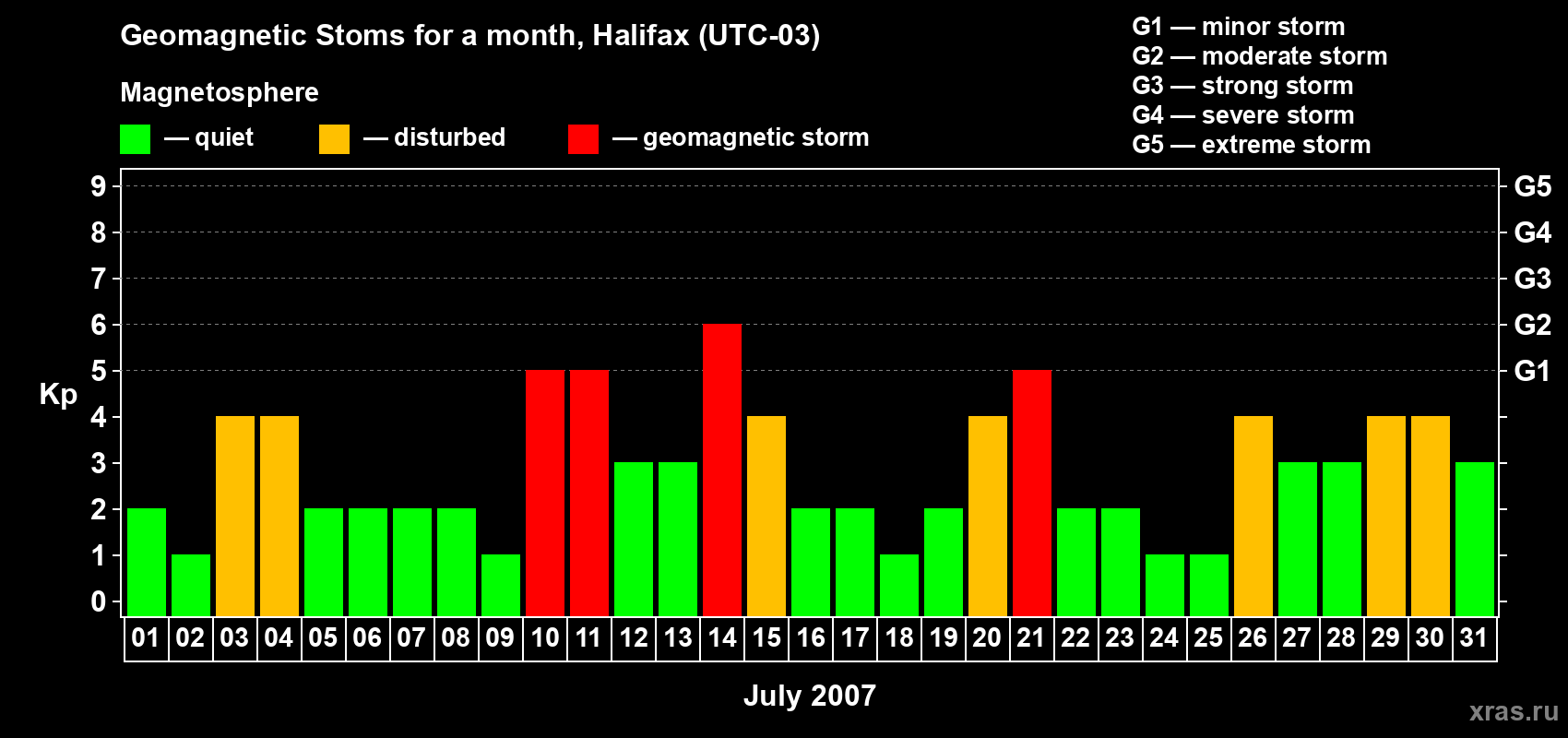 Changes in the maximum daily geomagnetic index Kp in July 2007