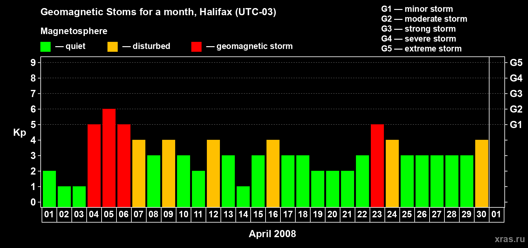 Changes in the maximum daily geomagnetic index Kp in April 2008