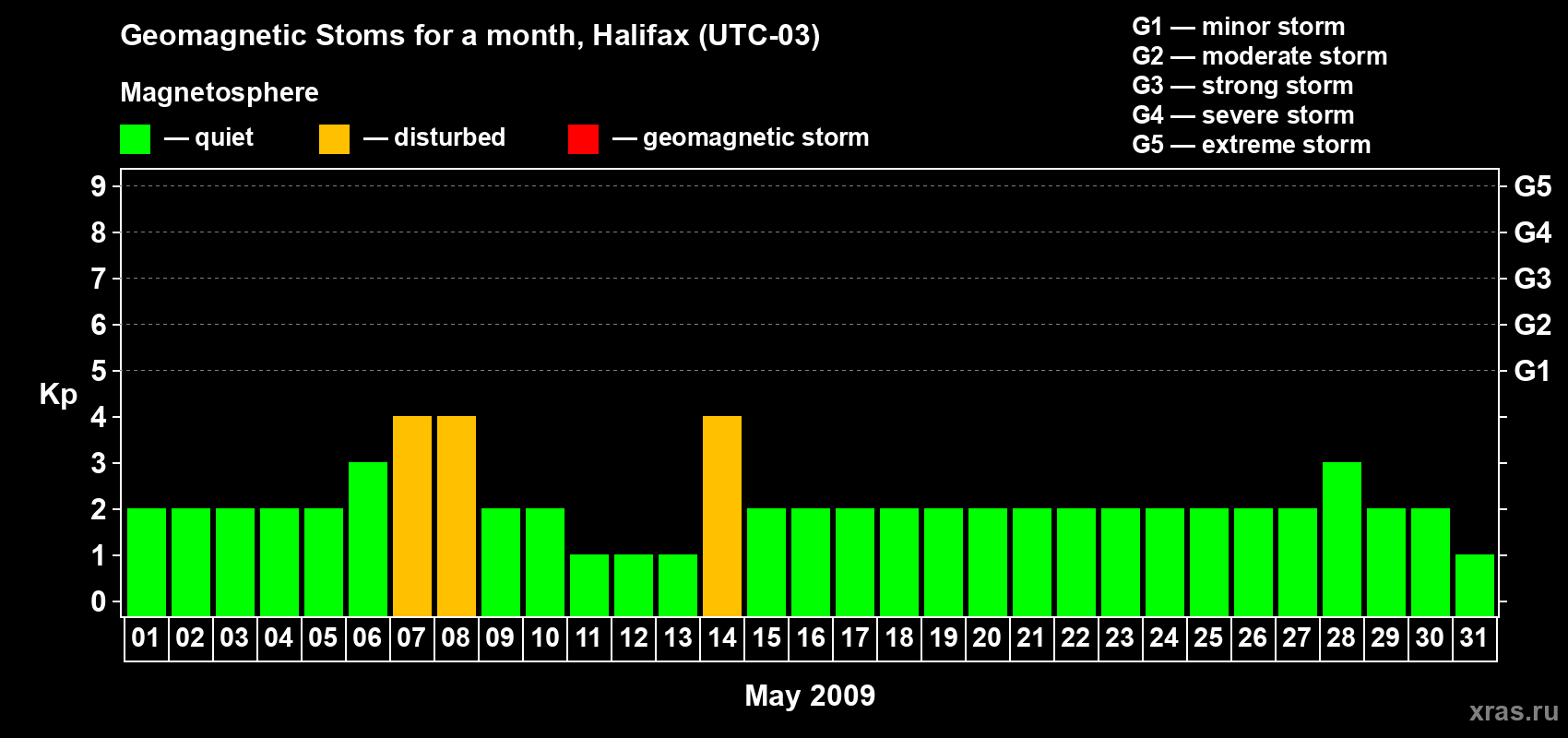Changes in the maximum daily geomagnetic index Kp in May 2009