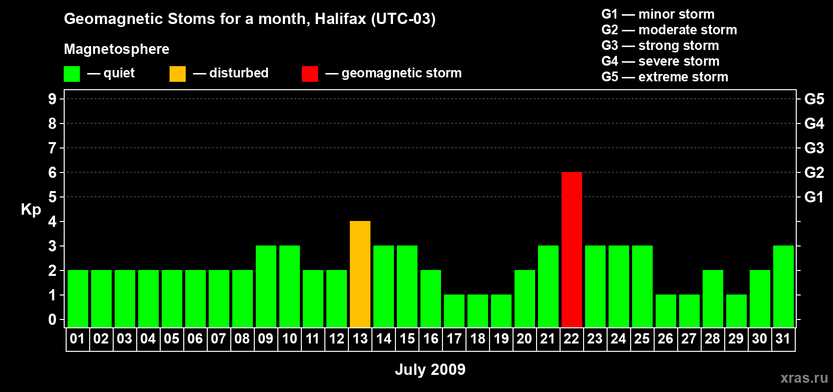 Changes in the maximum daily geomagnetic index Kp in July 2009