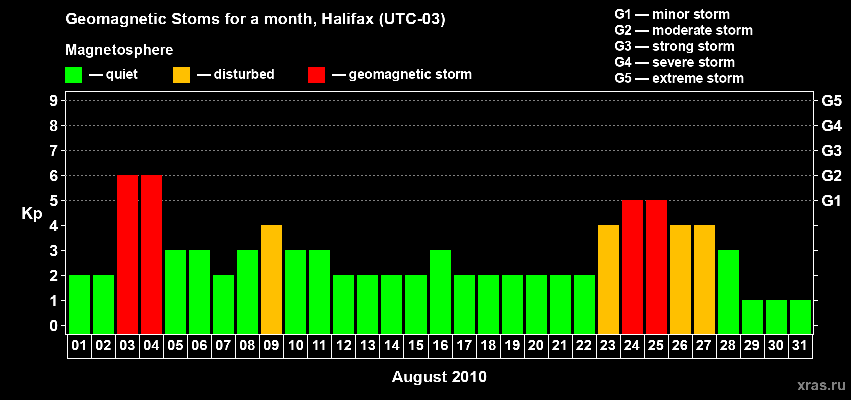 Changes in the maximum daily geomagnetic index Kp in August 2010