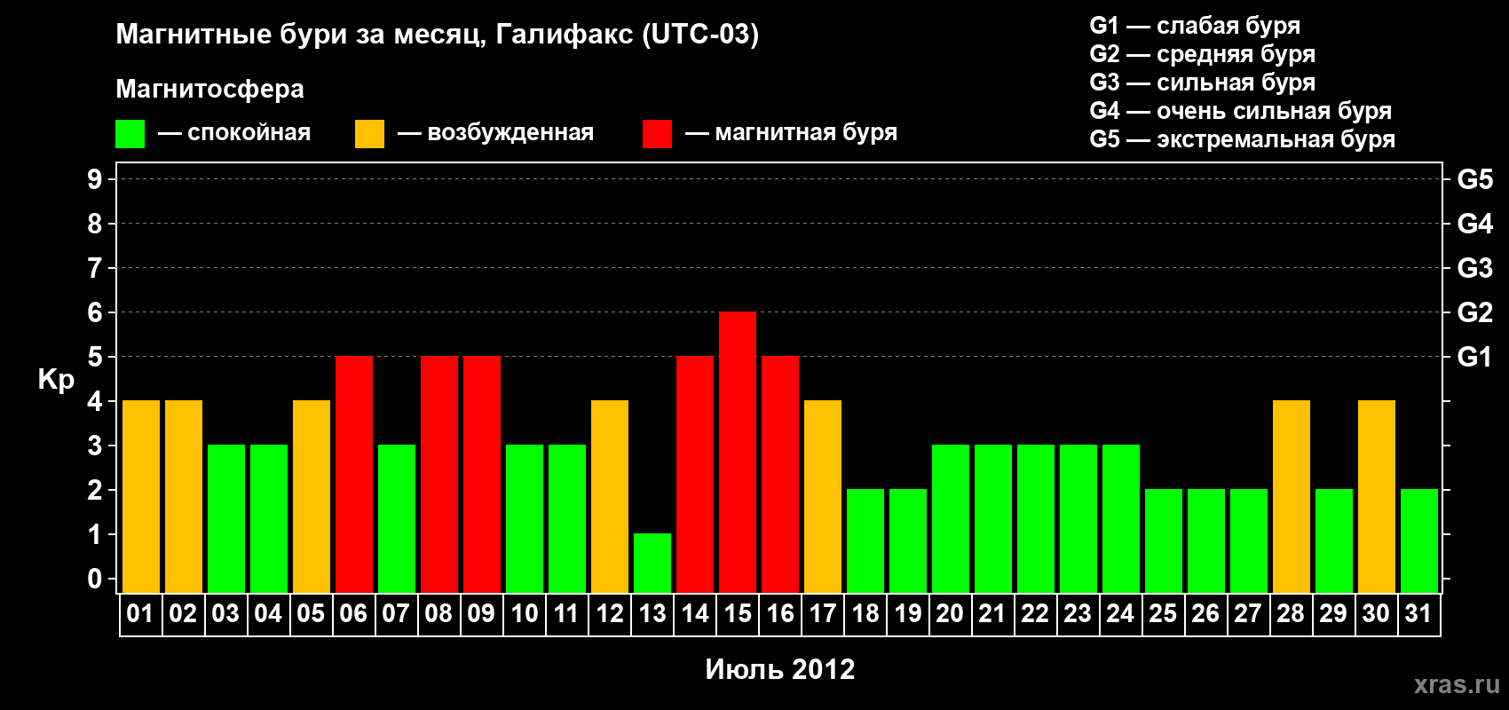 Изменения геомагнитного индекса Kp в июле 2012 года