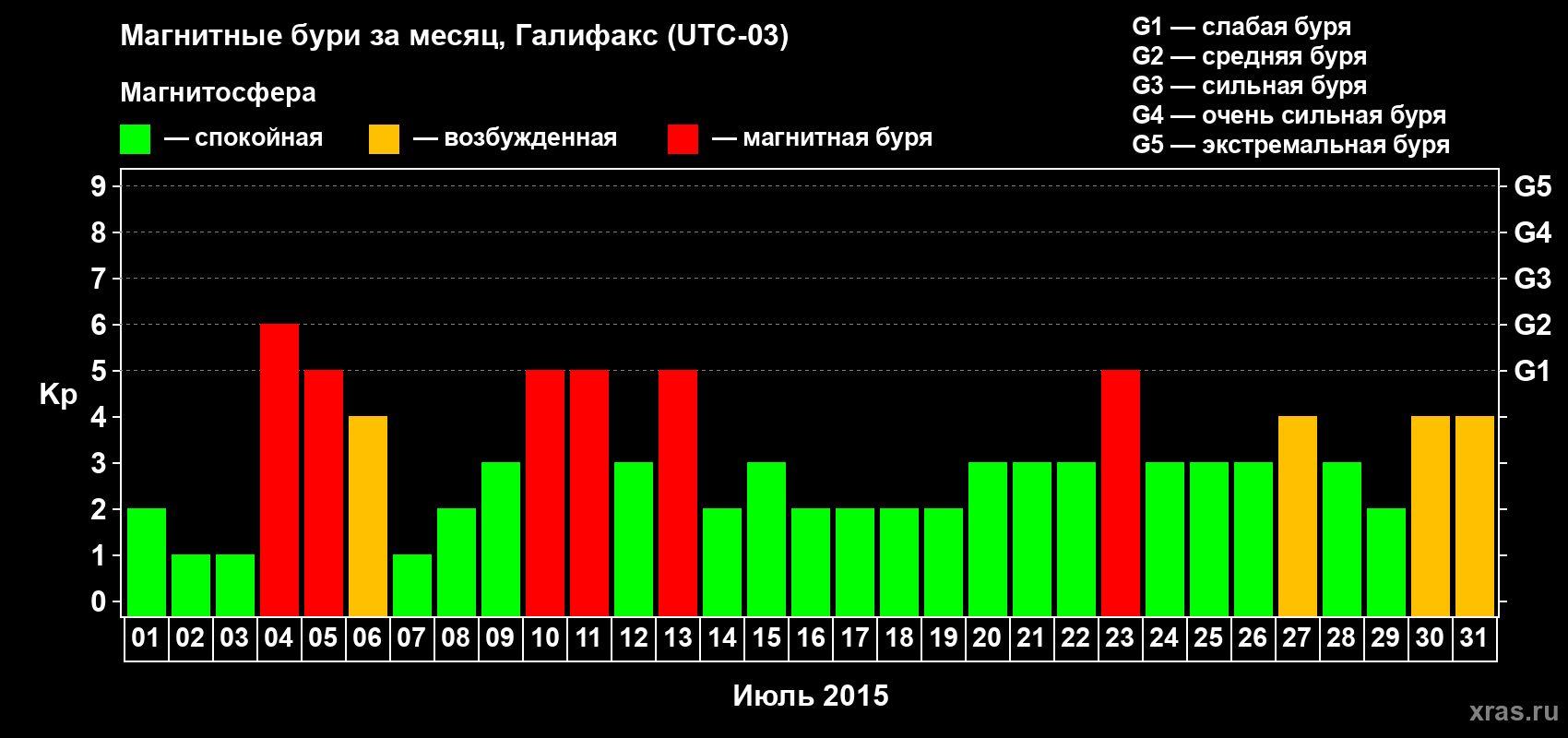 Изменения геомагнитного индекса Kp в июле 2015 года