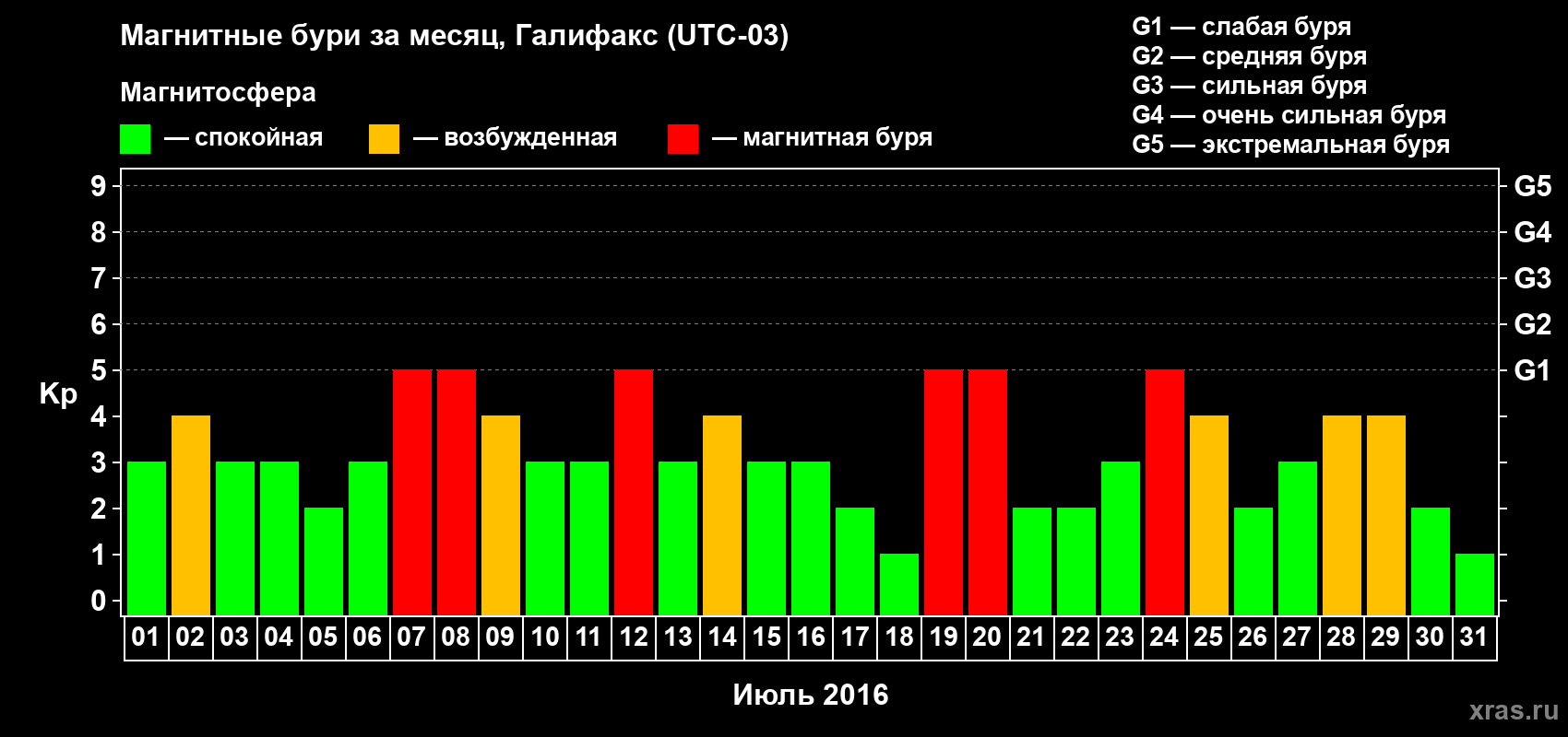 Изменения геомагнитного индекса Kp в июле 2016 года