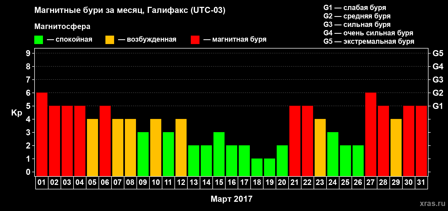 Изменения геомагнитного индекса Kp в марте 2017 года