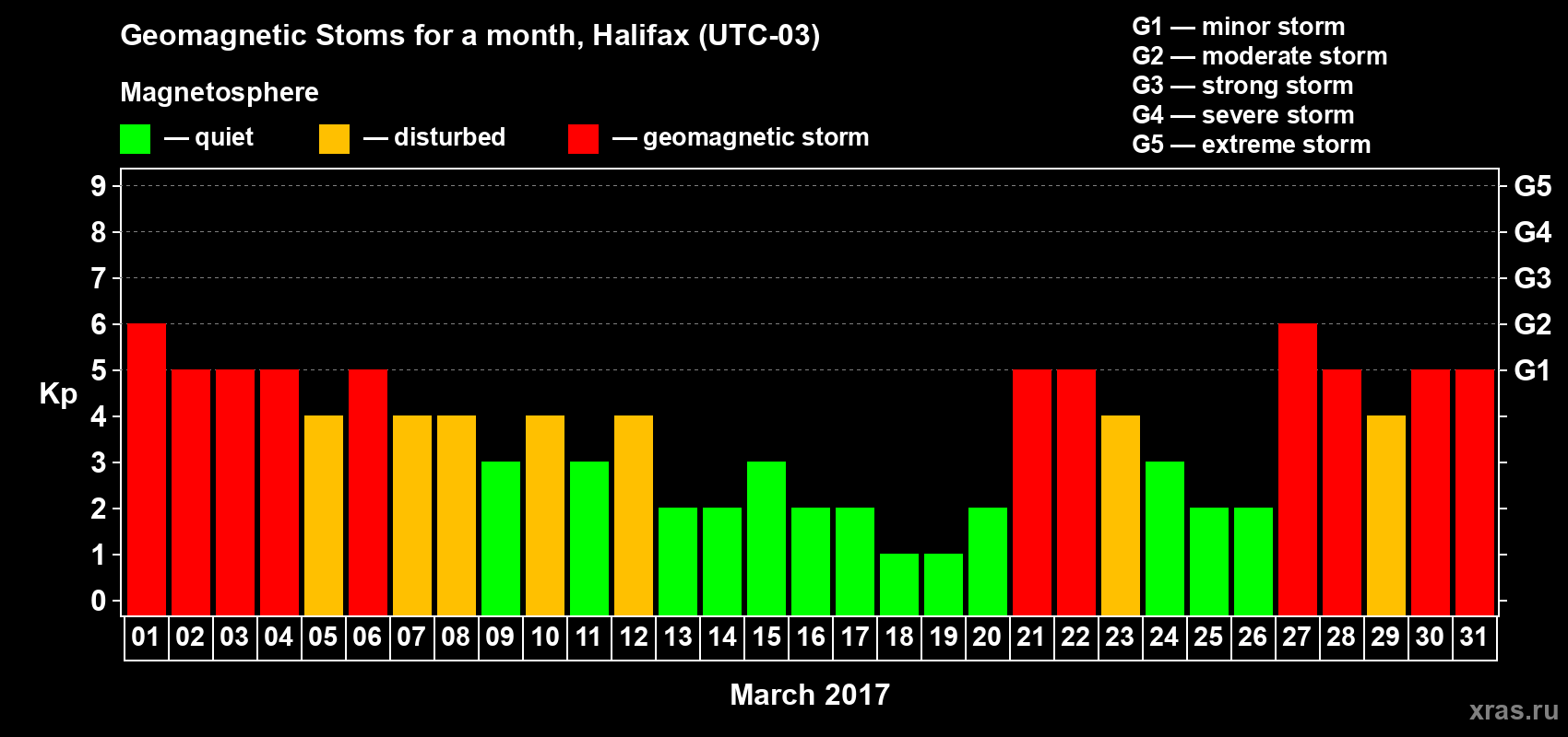 Changes in the maximum daily geomagnetic index Kp in March 2017
