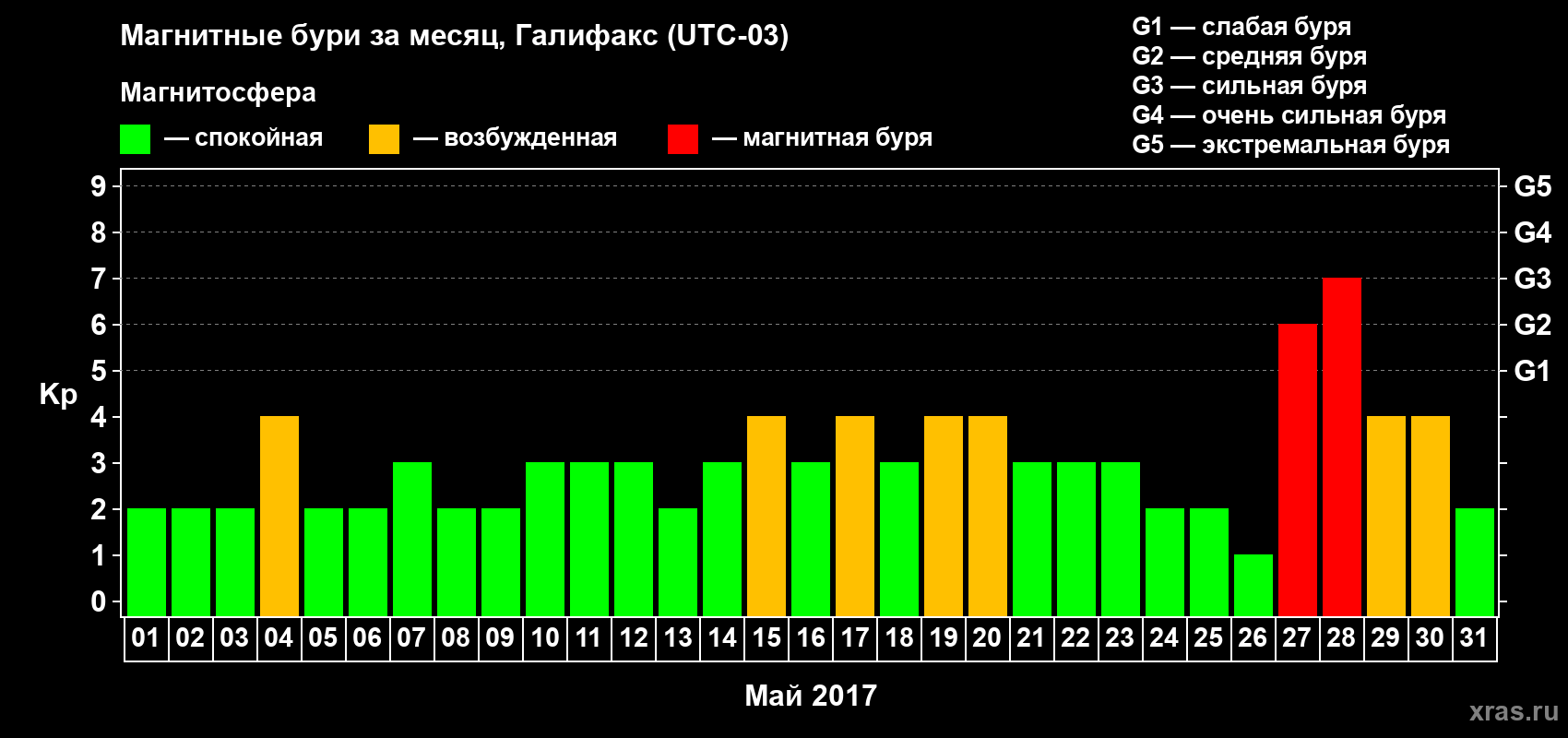 Изменения геомагнитного индекса Kp в мае 2017 года