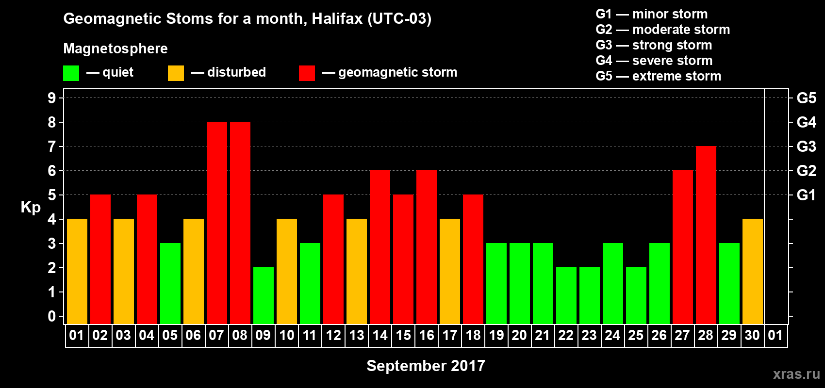 Changes in the maximum daily geomagnetic index Kp in September 2017