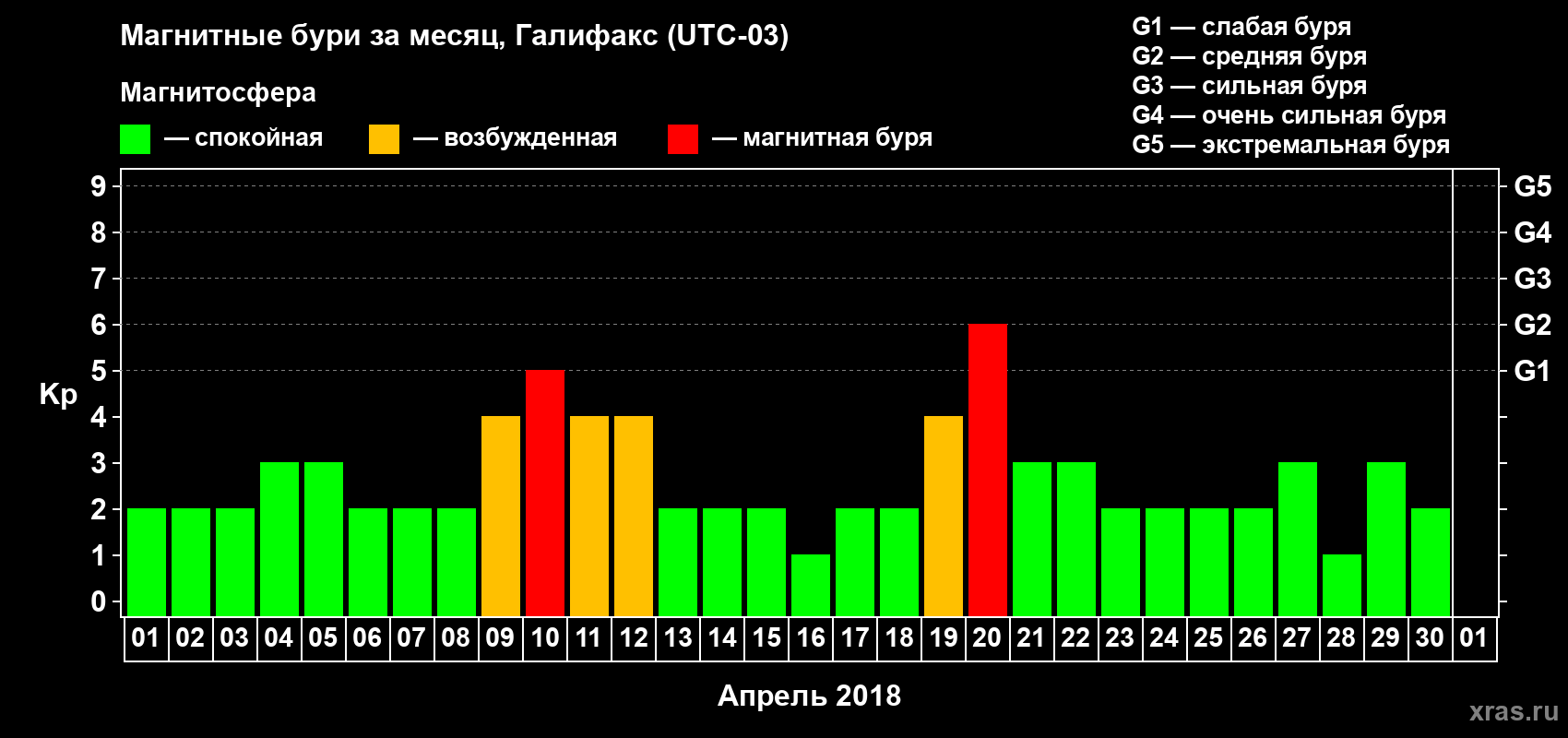 Изменения геомагнитного индекса Kp в апреле 2018 года
