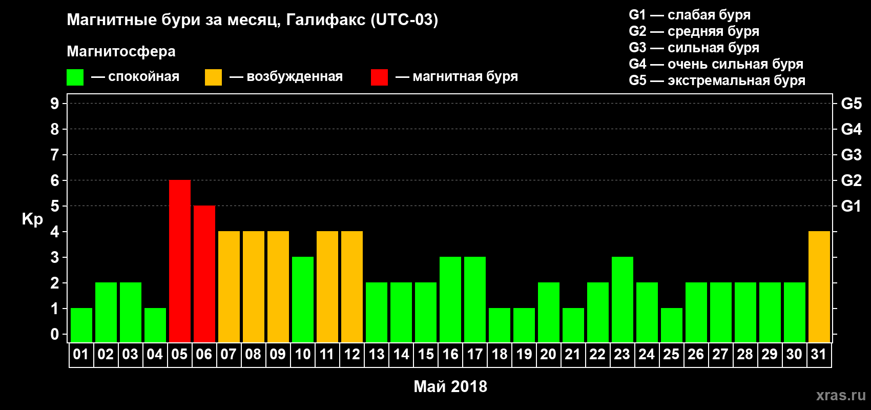Изменения геомагнитного индекса Kp в мае 2018 года