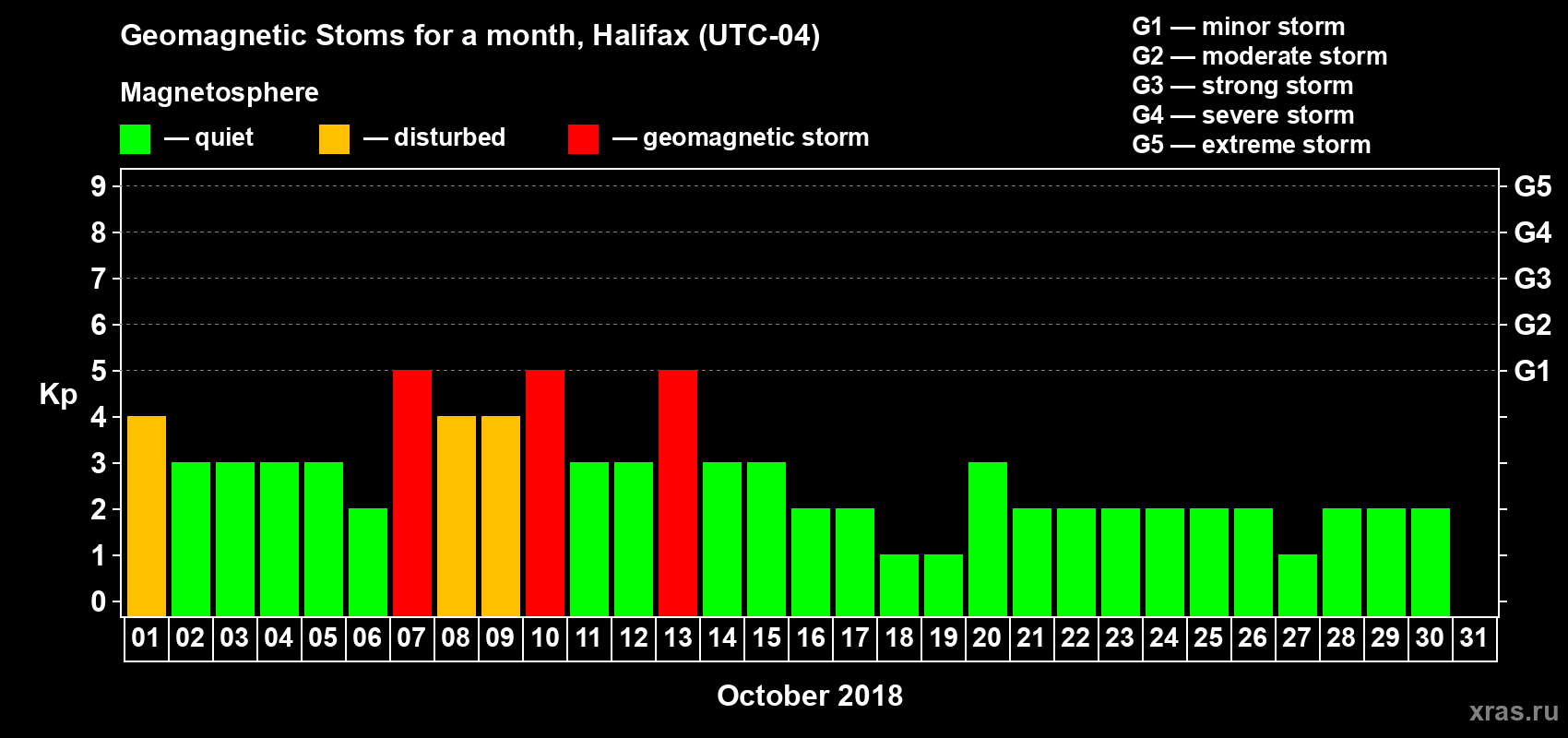 Changes in the maximum daily geomagnetic index Kp in October 2018