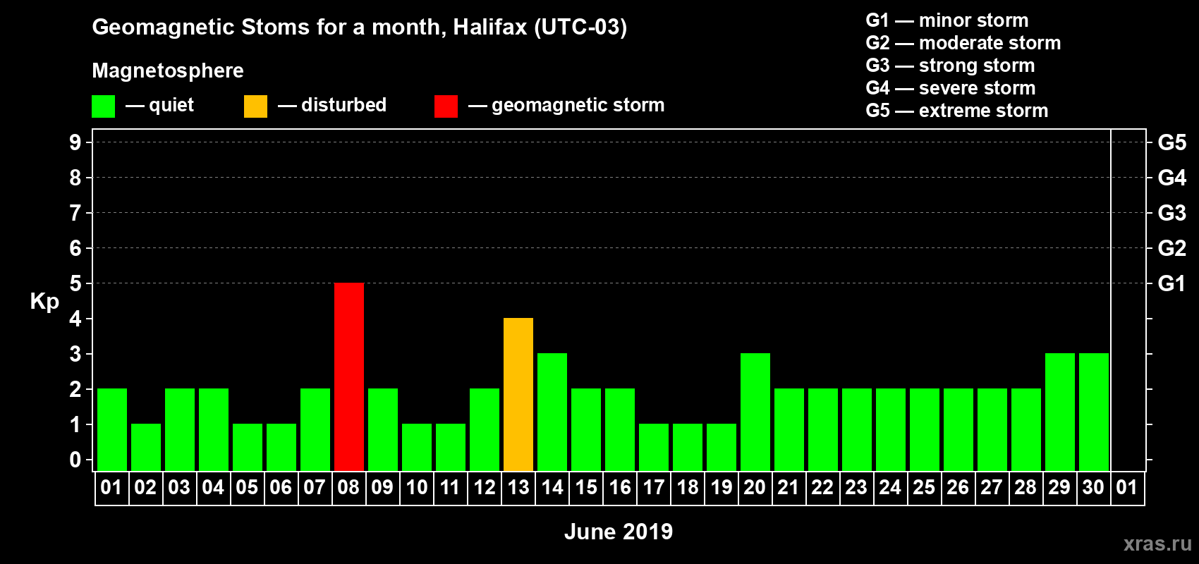Changes in the maximum daily geomagnetic index Kp in June 2019