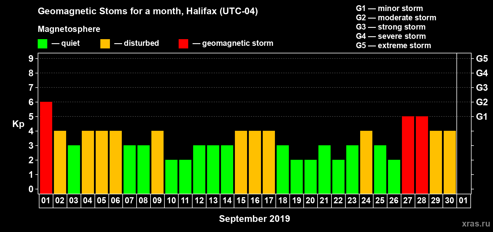 Changes in the maximum daily geomagnetic index Kp in September 2019