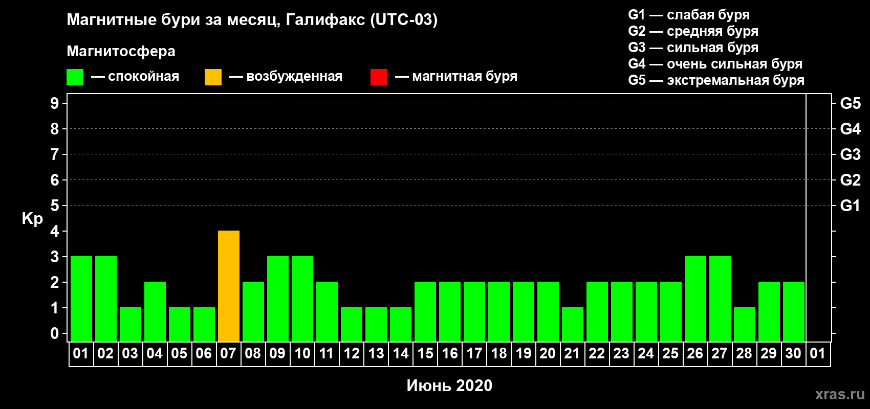 Изменения геомагнитного индекса Kp в июне 2020 года