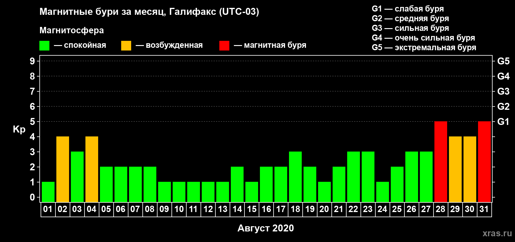 Изменения геомагнитного индекса Kp в августе 2020 года