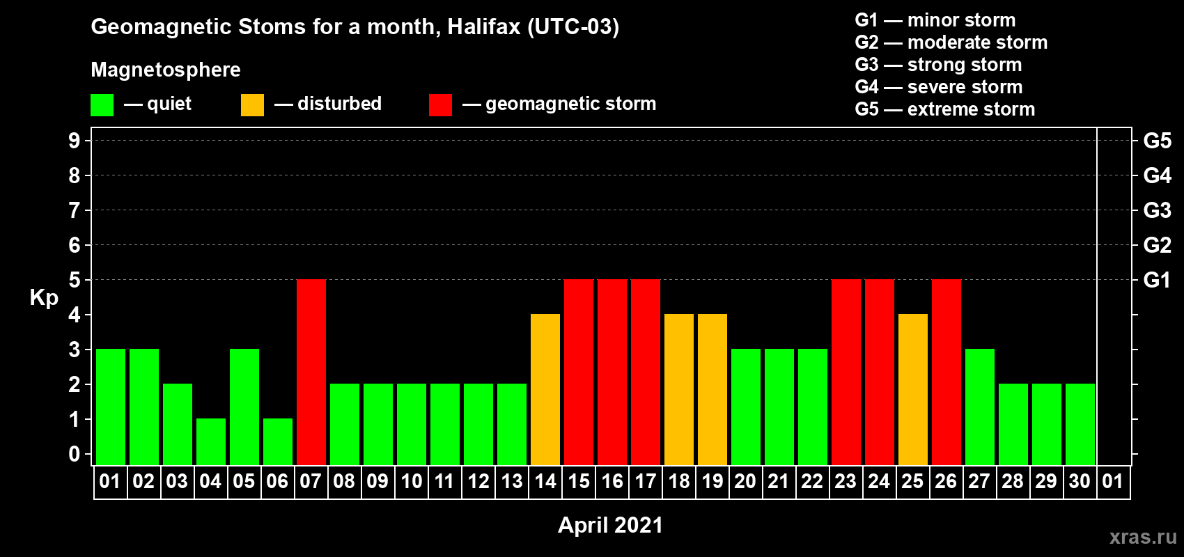 Changes in the maximum daily geomagnetic index Kp in April 2021