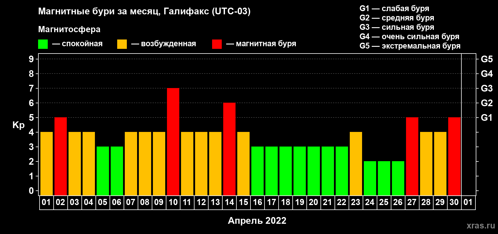 Изменения геомагнитного индекса Kp в апреле 2022 года