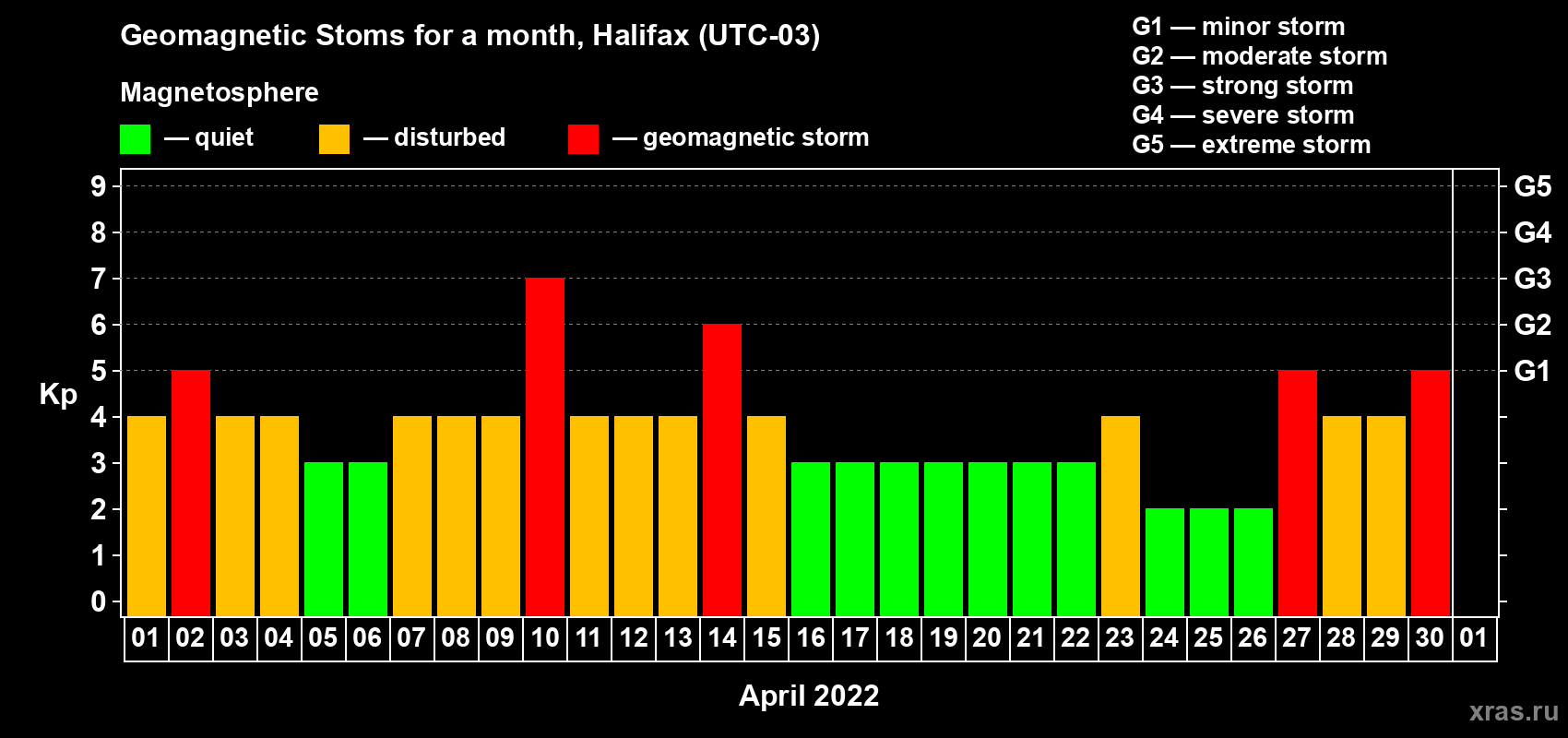 Changes in the maximum daily geomagnetic index Kp in April 2022