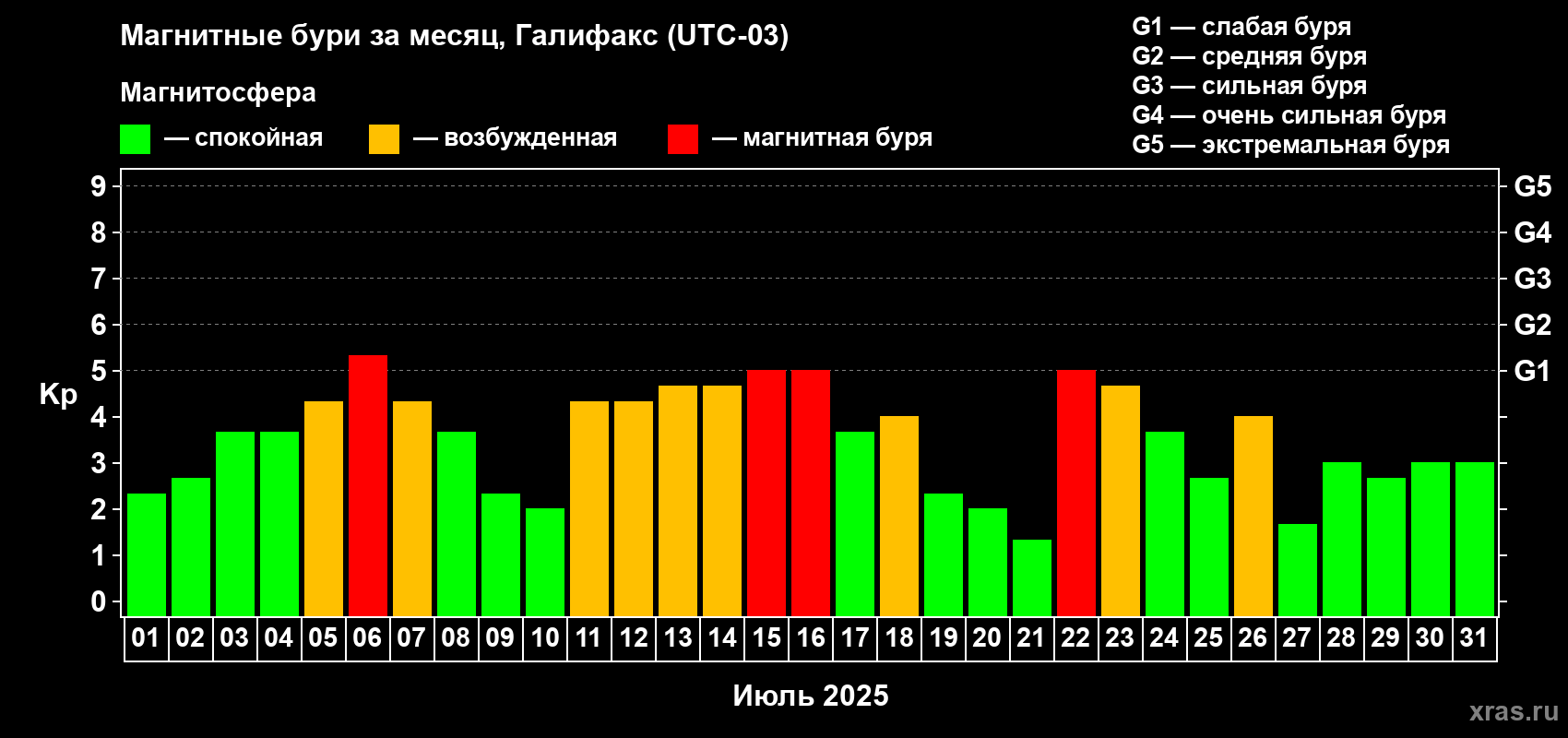 Изменения геомагнитного индекса Kp в июле 2025 года