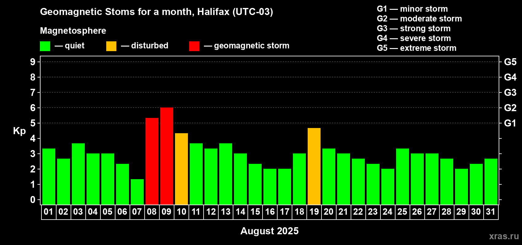 Changes in the maximum daily geomagnetic index Kp in August 2025