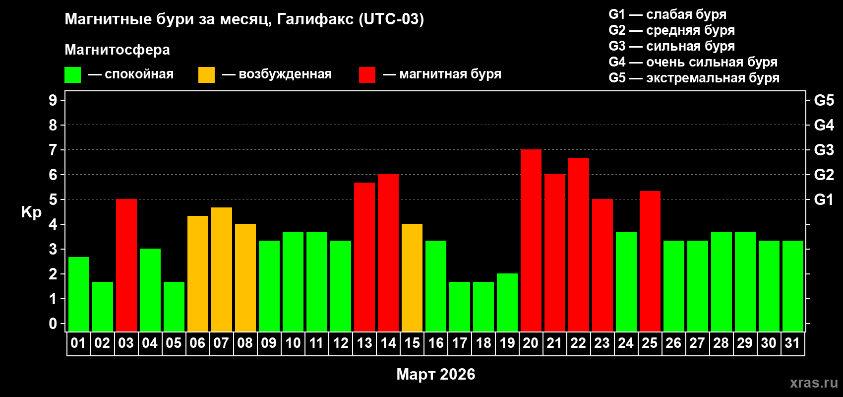 Изменения геомагнитного индекса Kp в марте 2026 года