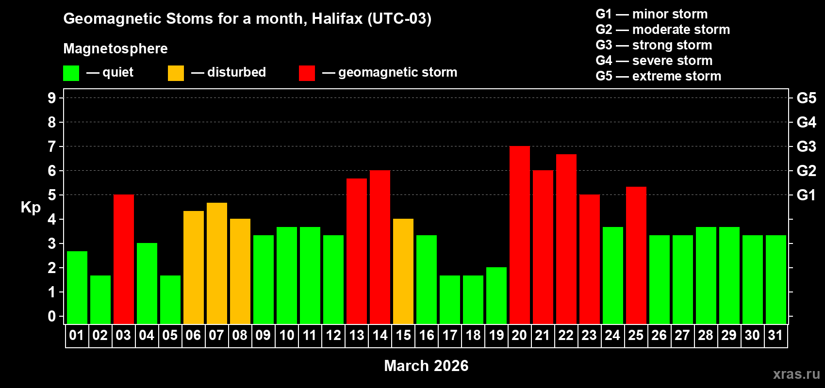 Changes in the maximum daily geomagnetic index Kp in March 2026