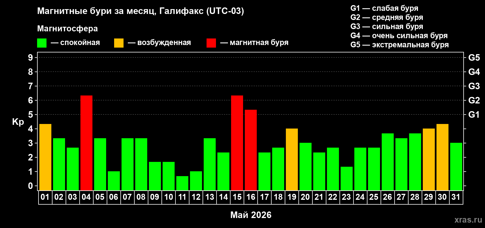 Изменения геомагнитного индекса Kp в мае 2026 года