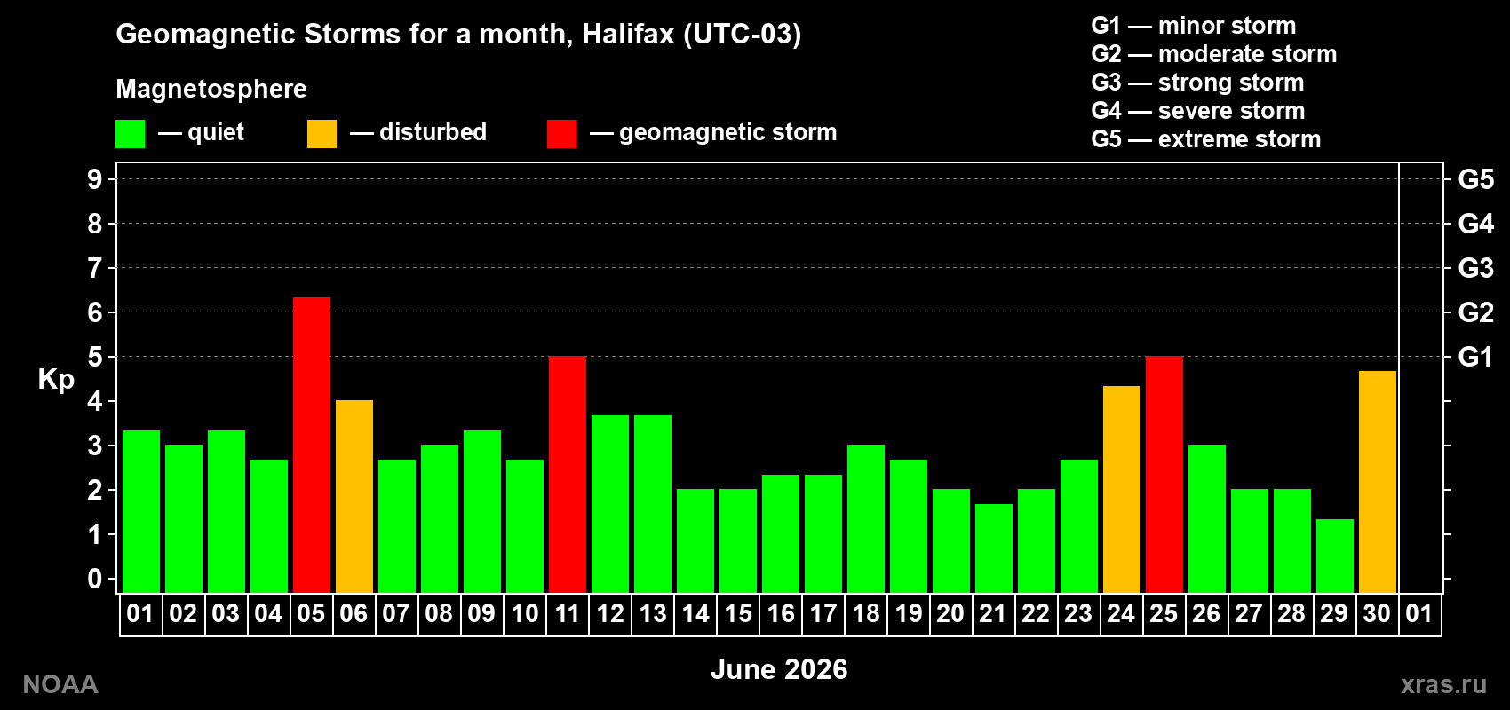 Changes in the maximum daily geomagnetic index Kp in June 2026