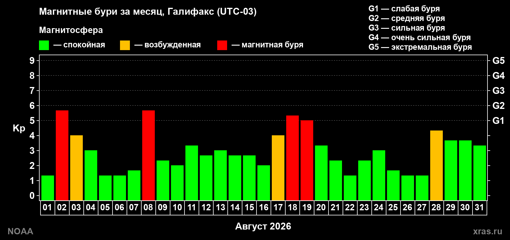 Суточный индекс Kp в августе 2026 года