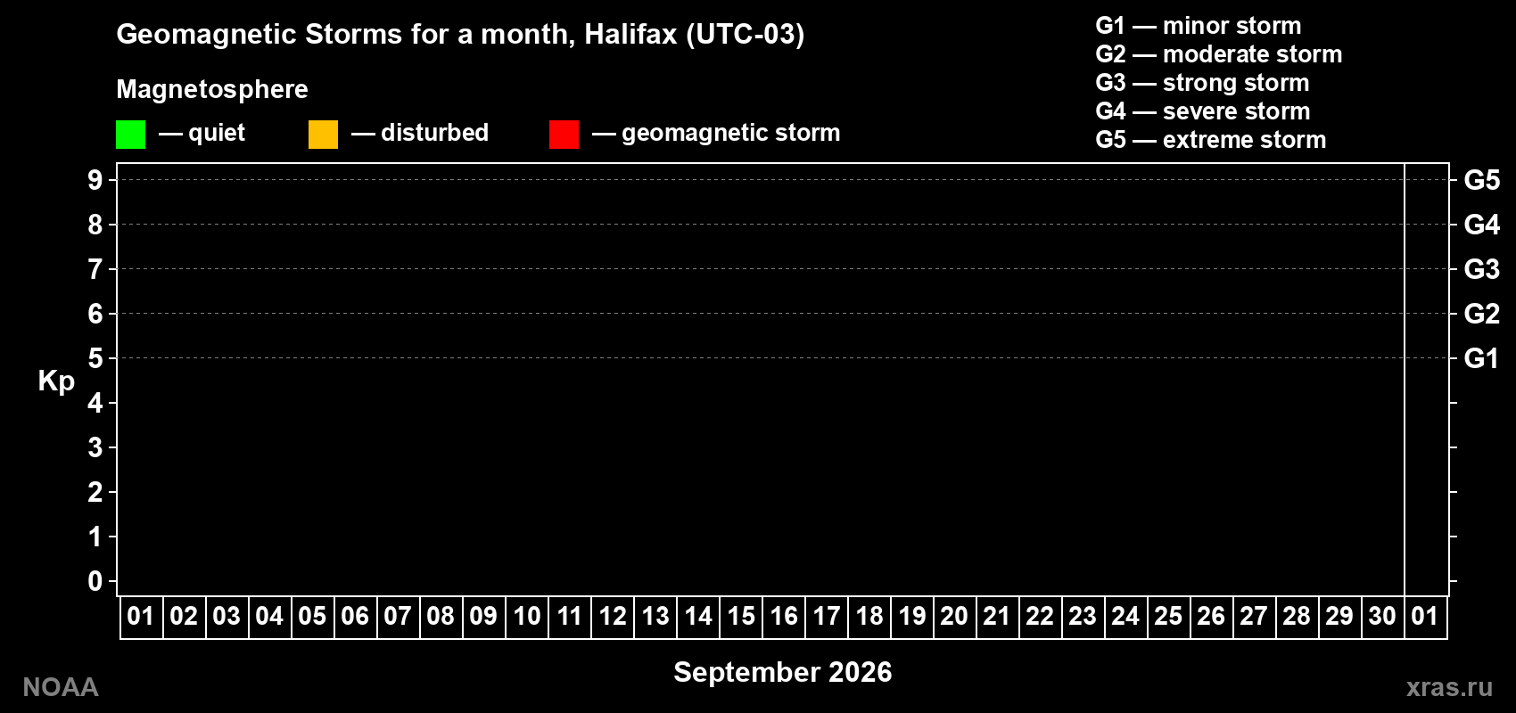 Changes in the maximum daily geomagnetic index Kp in September 2026