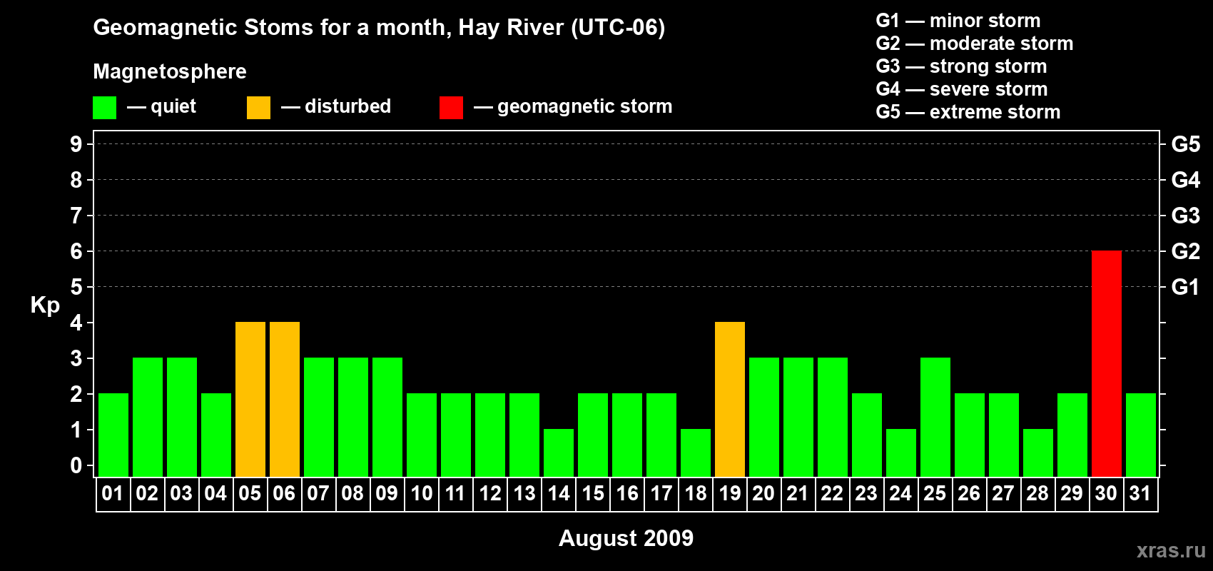 Changes in the maximum daily geomagnetic index Kp in August 2009