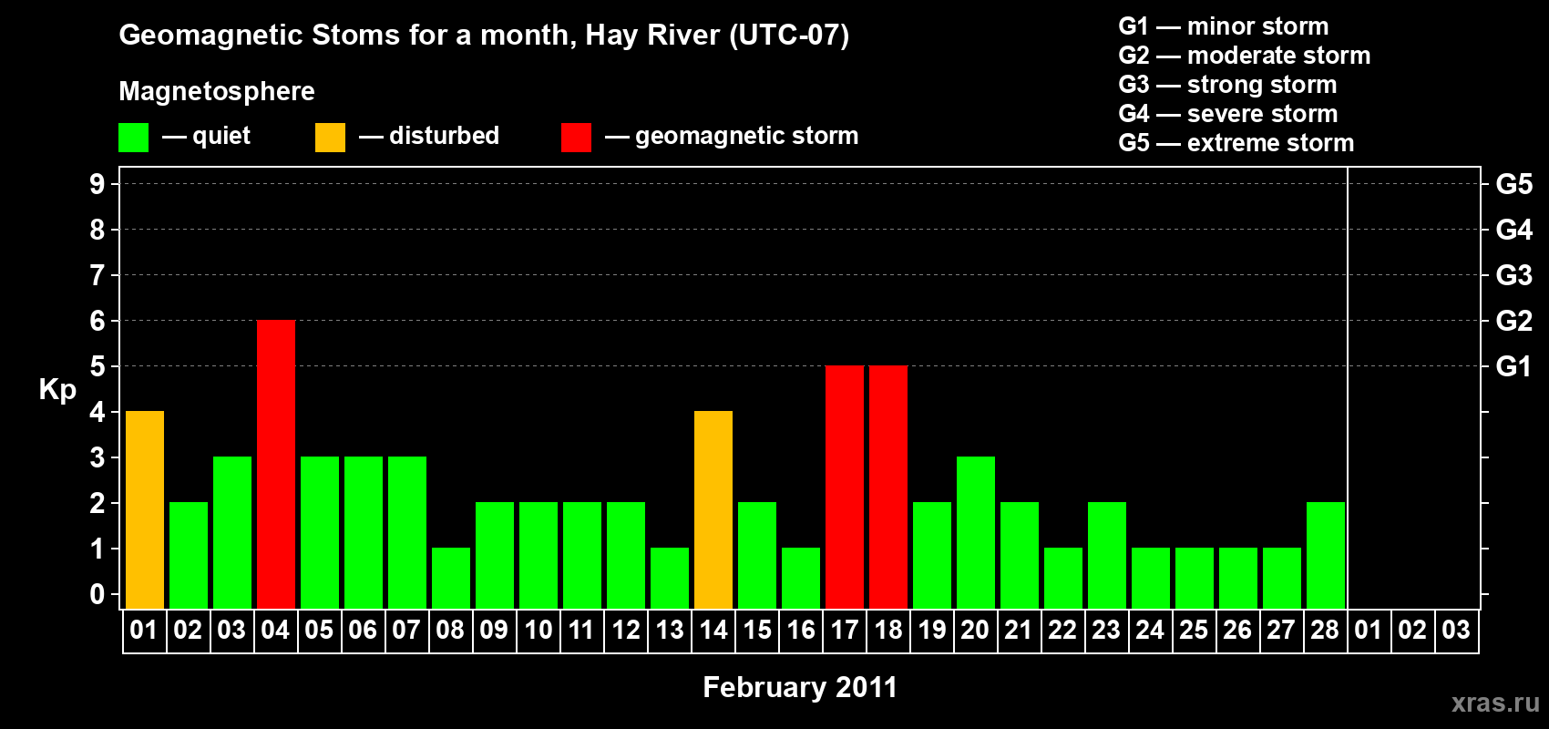 Changes in the maximum daily geomagnetic index Kp in February 2011