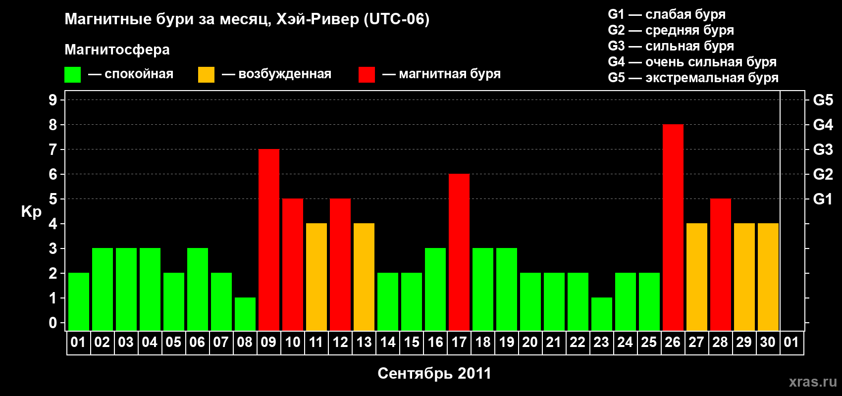 Изменения геомагнитного индекса Kp в сентябре 2011 года