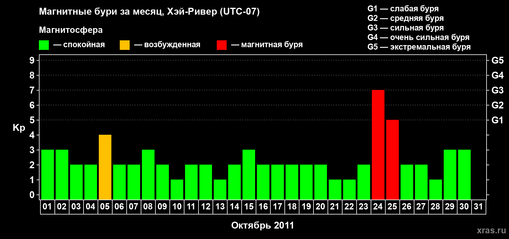 Изменения геомагнитного индекса Kp в октябре 2011 года