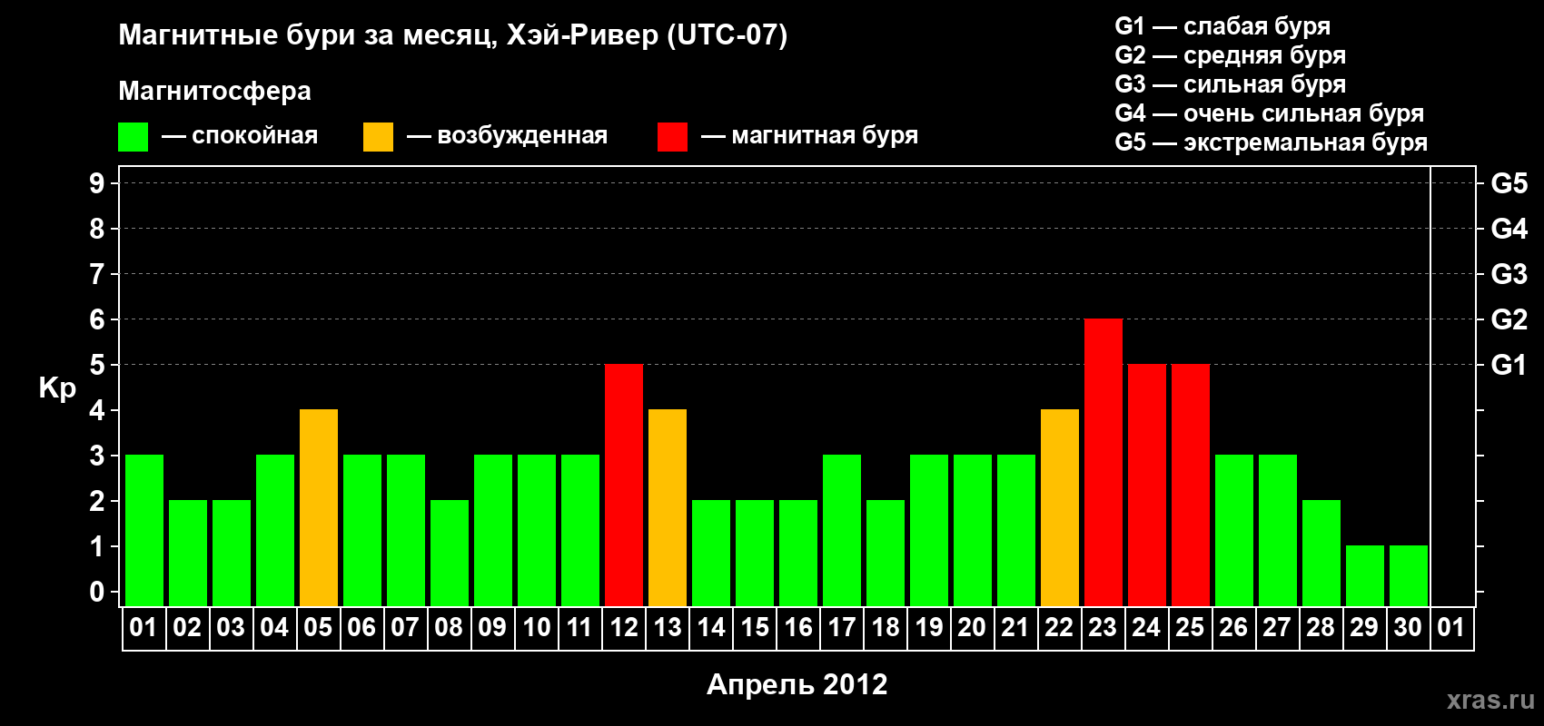 Изменения геомагнитного индекса Kp в апреле 2012 года