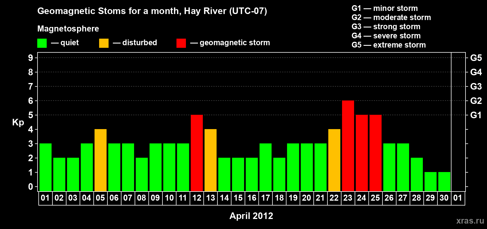 Changes in the maximum daily geomagnetic index Kp in April 2012