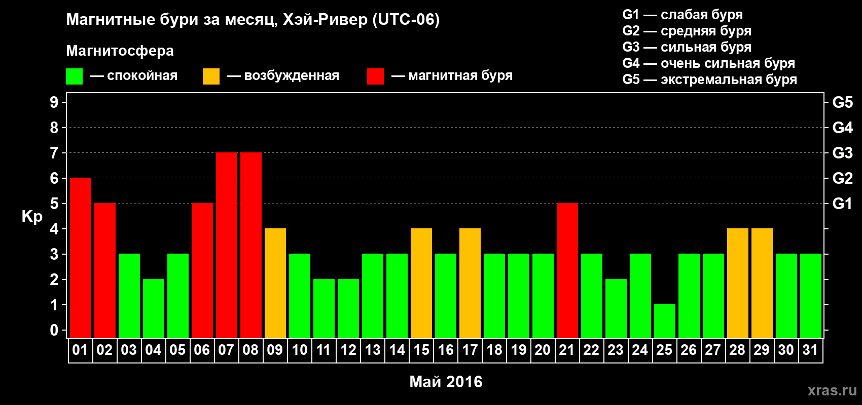 Изменения геомагнитного индекса Kp в мае 2016 года