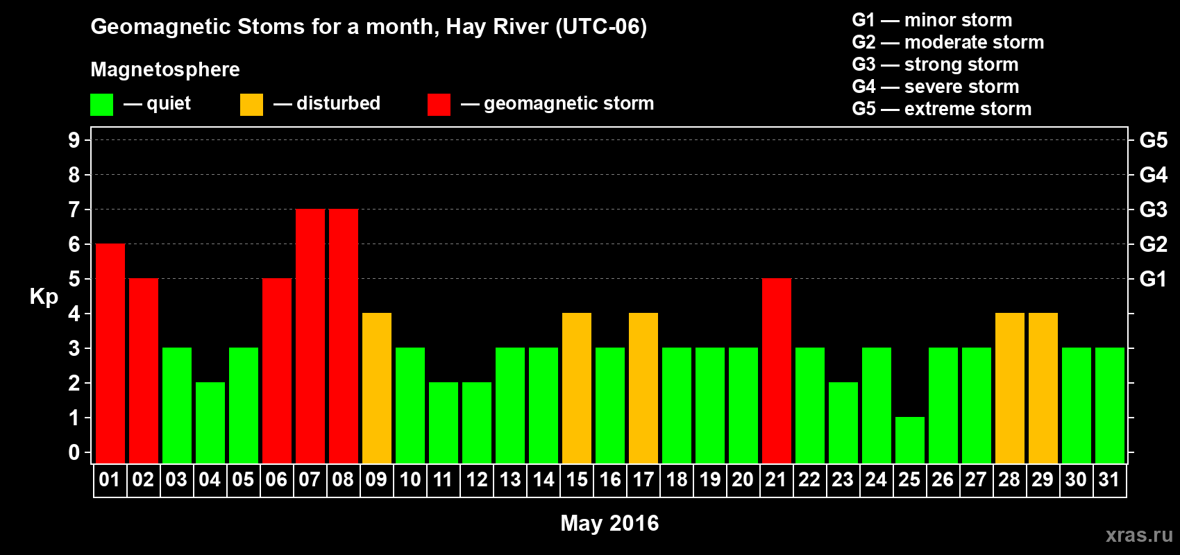 Changes in the maximum daily geomagnetic index Kp in May 2016