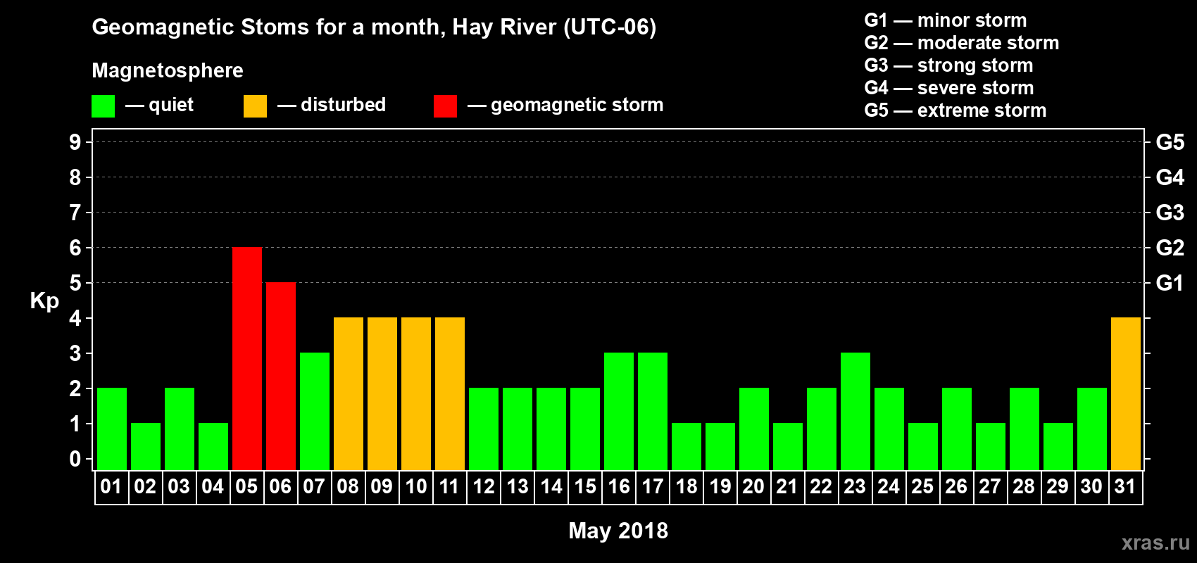 Changes in the maximum daily geomagnetic index Kp in May 2018