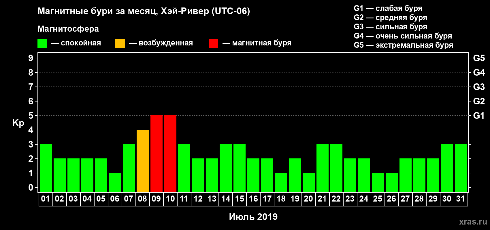 Изменения геомагнитного индекса Kp в июле 2019 года
