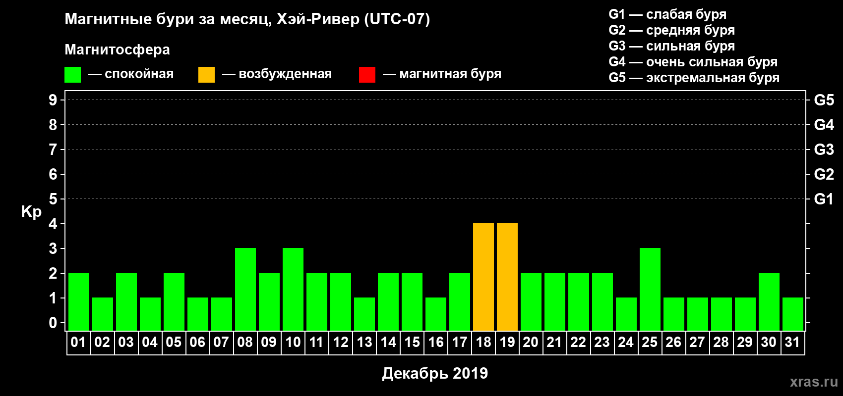 Изменения геомагнитного индекса Kp в декабре 2019 года