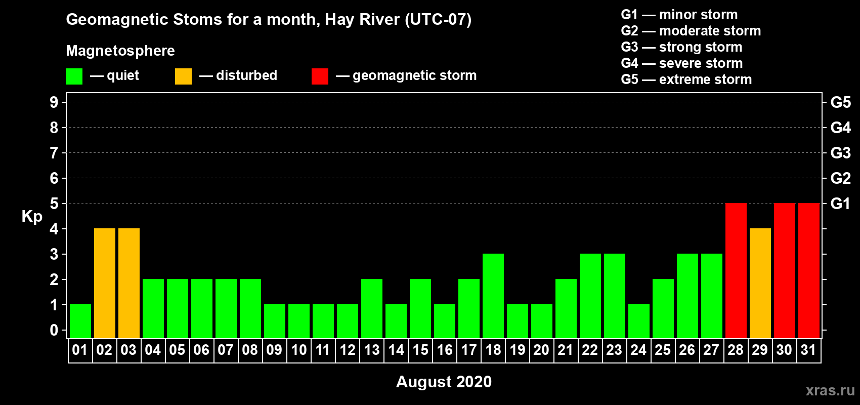 Changes in the maximum daily geomagnetic index Kp in August 2020