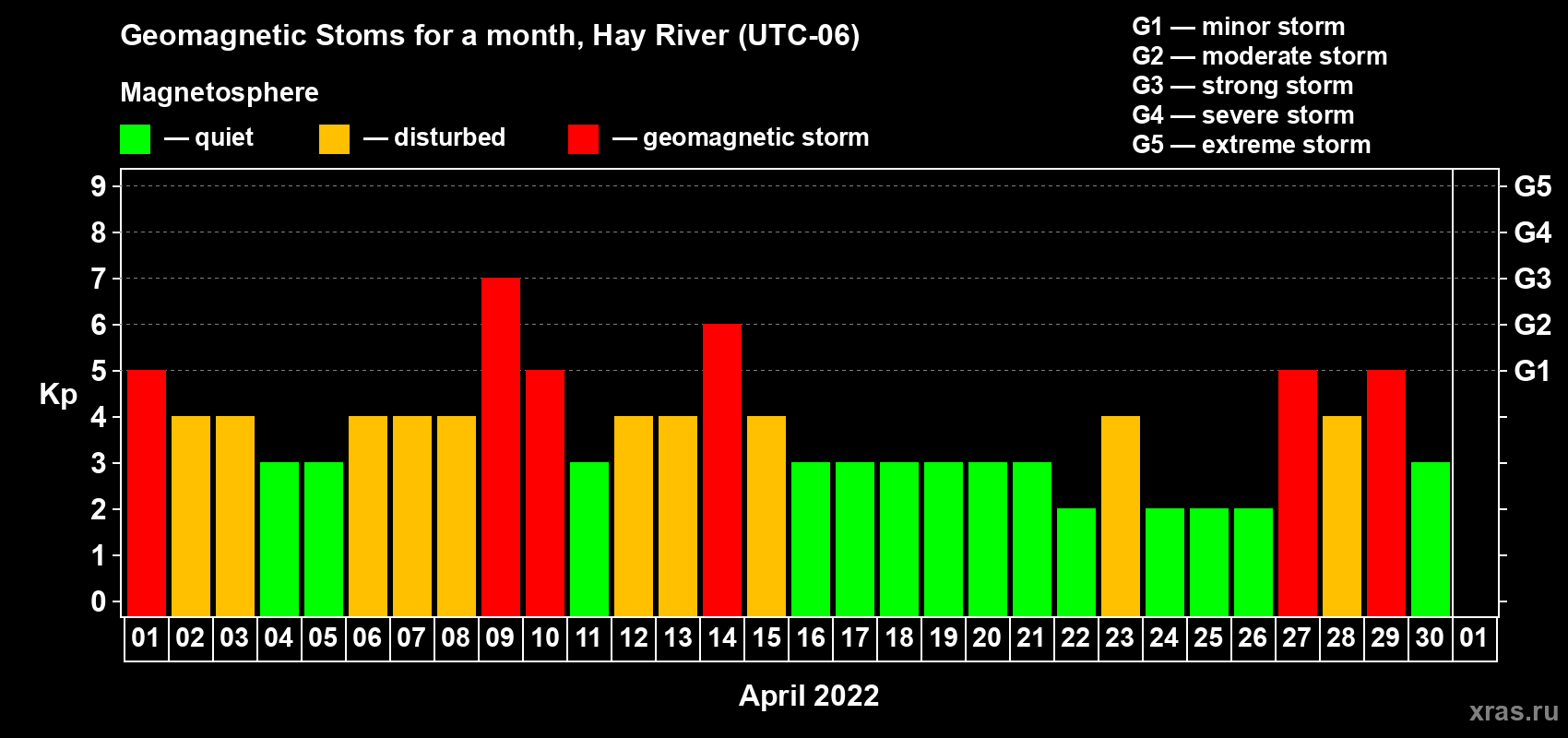 Changes in the maximum daily geomagnetic index Kp in April 2022