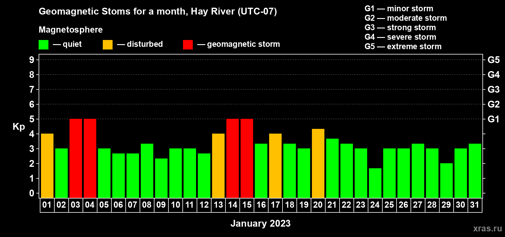 Changes in the maximum daily geomagnetic index Kp in January 2023