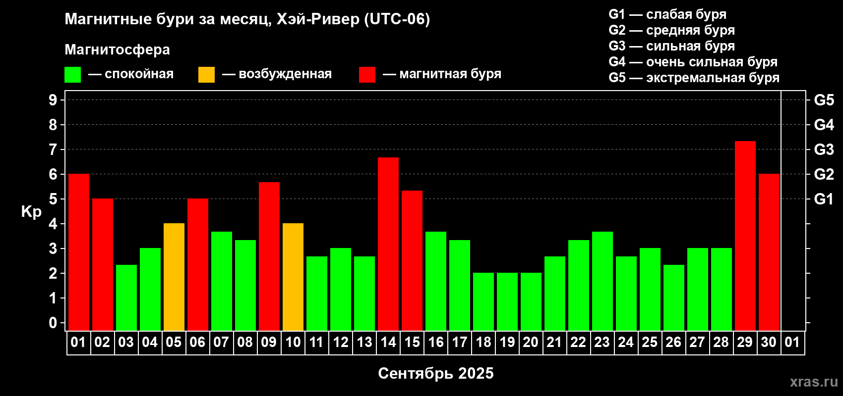 Изменения геомагнитного индекса Kp в сентябре 2025 года
