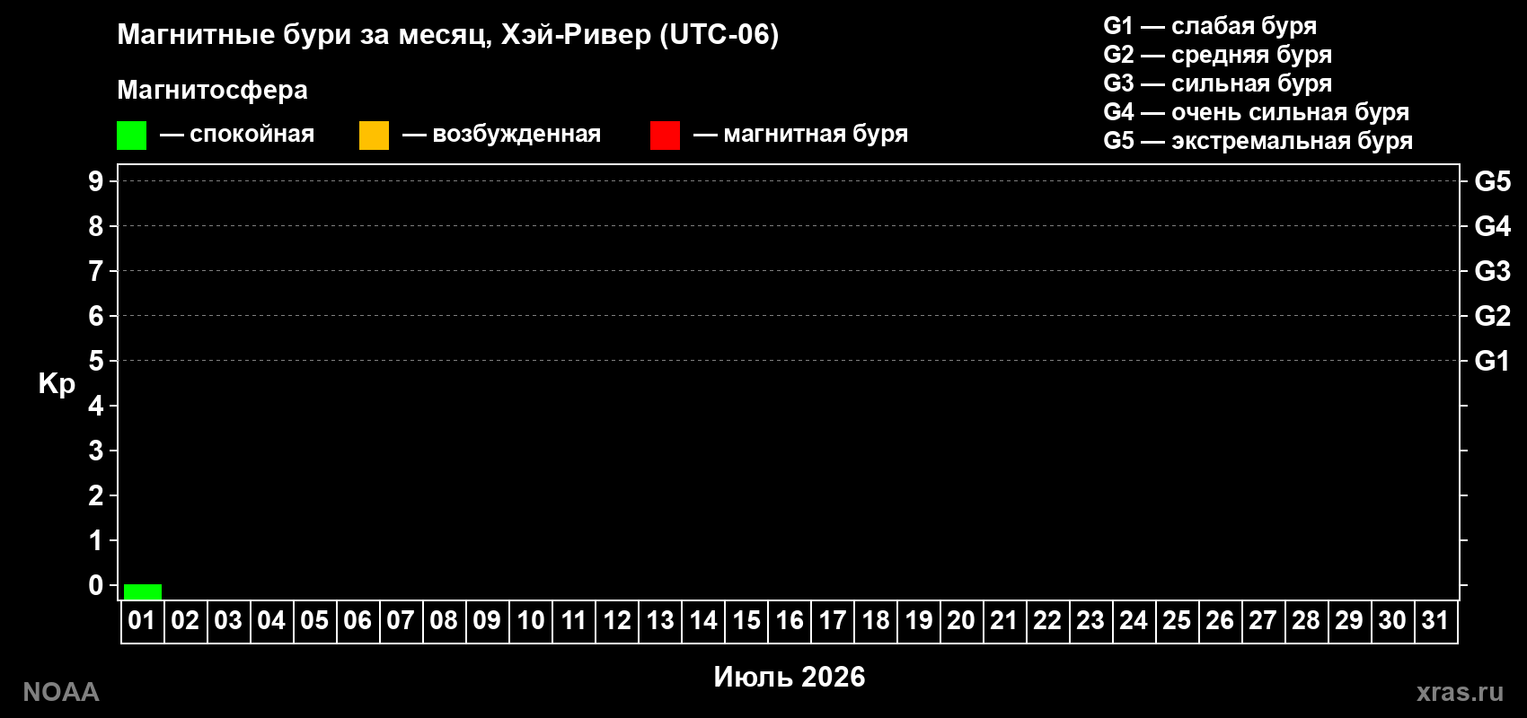 Изменения геомагнитного индекса Kp в июле 2026 года