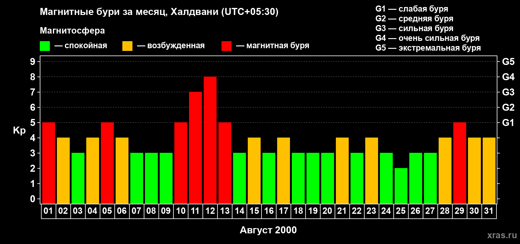 Изменения геомагнитного индекса Kp в августе 2000 года