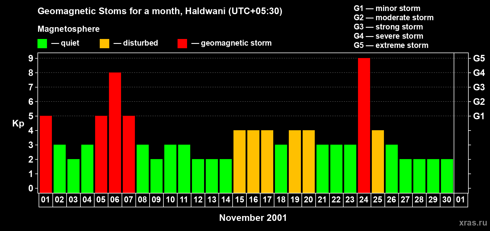 Changes in the maximum daily geomagnetic index Kp in November 2001