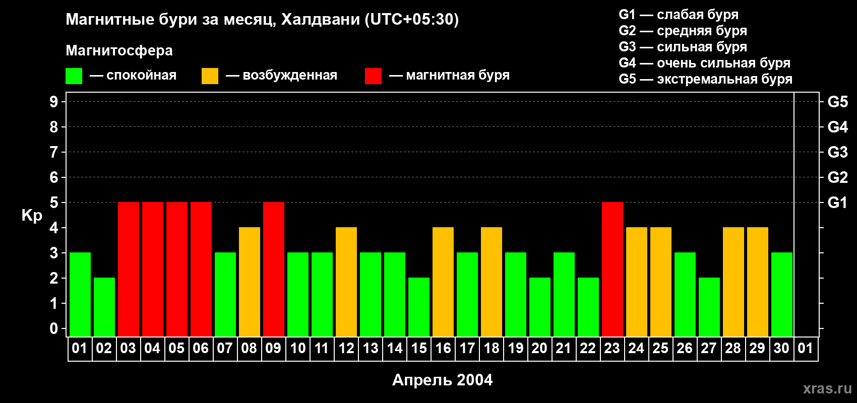 Изменения геомагнитного индекса Kp в апреле 2004 года